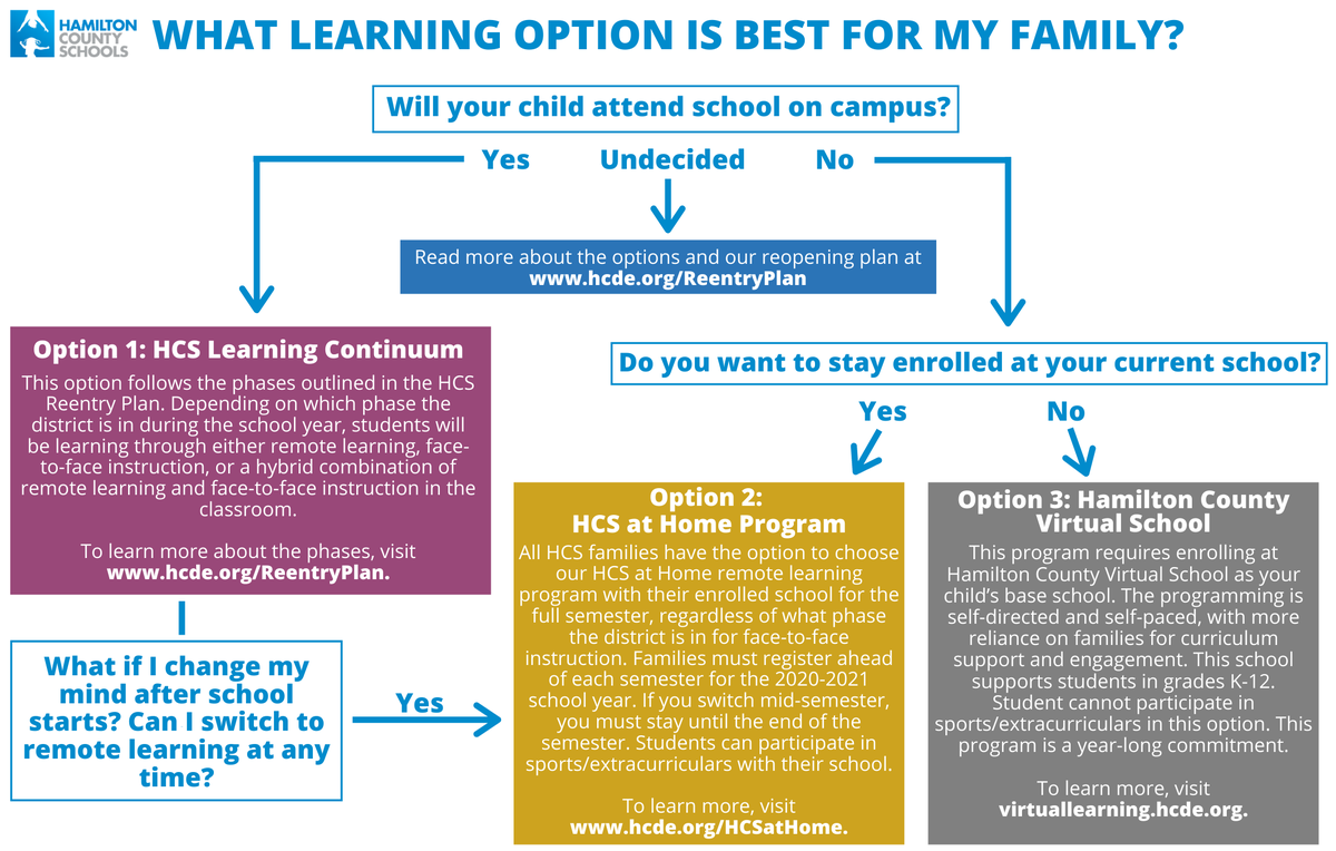 hamcoschools's tweet photo. We know there is a lot information for families to navigate with choices for the 2020-2021 school year, so we've created this decision tree to help families better understand the options available to them.

Sign up for Option 2 (HCS at Home) at https://t.co/pxJAoQ4Aca. https://t.co/4LyjeFgikQ