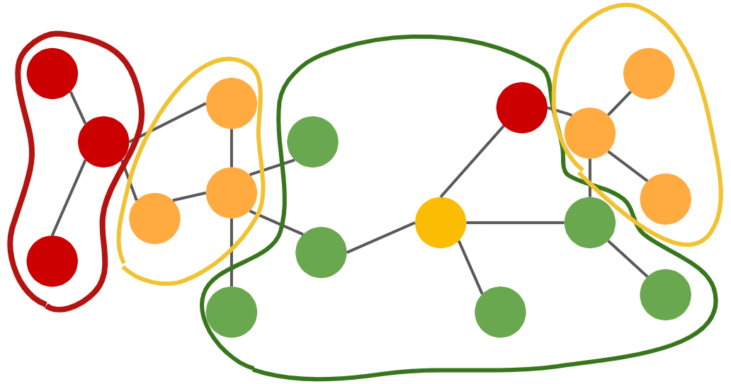 graph_'s tweet photo. As promised, a thread on our new paper with @johnpalowitch and @phanein called “Graph Clustering with Graph Neural Networks”. We, uh, show how to cluster graphs with GNNs, and how to do it well with DmON.
Paper: https://t.co/nOuHSY9sBW
Code will be available soon™
(1/n) https://t.co/5LAUrSems6