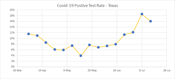 SDRoem's tweet image. What ever is going on with the #Covid19 positive testing rate in #Texas, perhaps we've seen the peak?

Hard to know how much of the increased rate is due to retesting known positive folks, now that we have enough tests to retest, and retest, and retest.