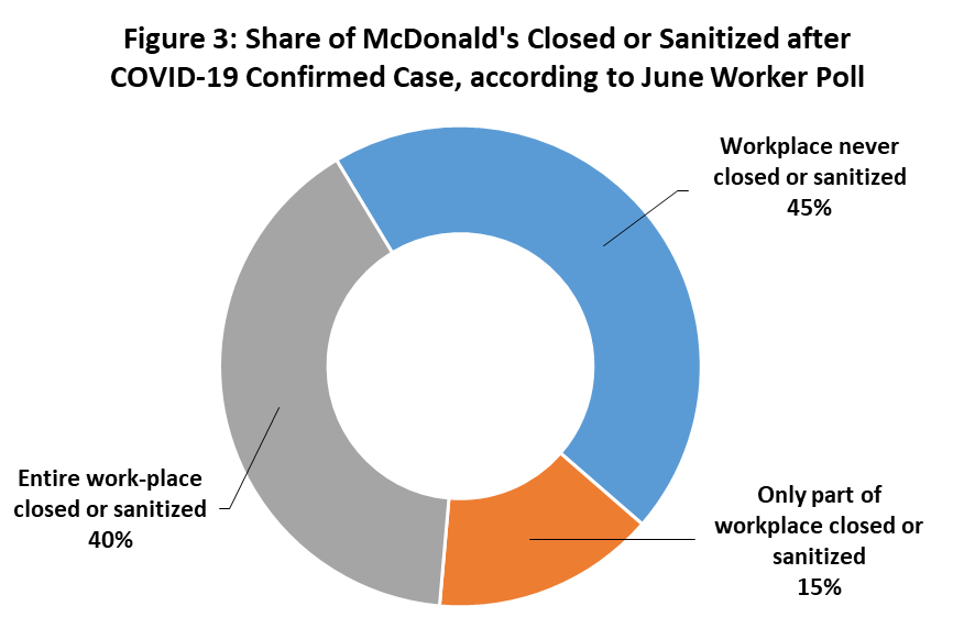 Of folks who knew of COVID cases in their store, 45% report say their store was never closed or sanitized! And 36% of workers who were forced to quarantine as a result of the outbreak were not paid at all during that time.