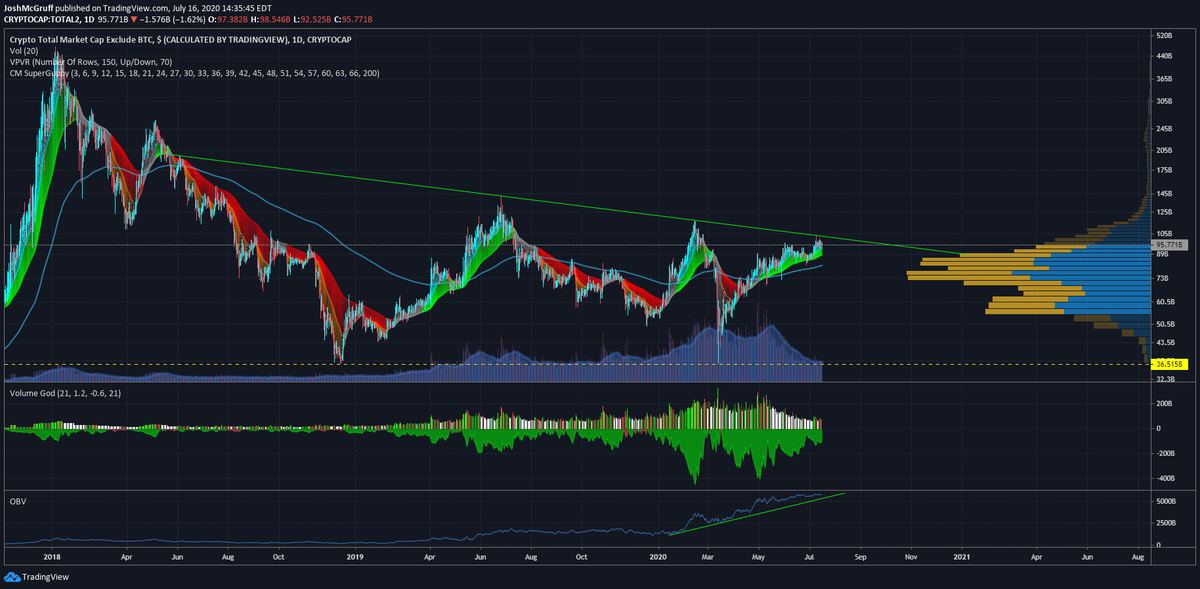 JoshMcGruff's tweet photo. One Chart to rule the altcoins.

Either we bust that line and true altseason begins or it's time to start wrapping up those trades until the next touch. https://t.co/6SsNzJ3FHT