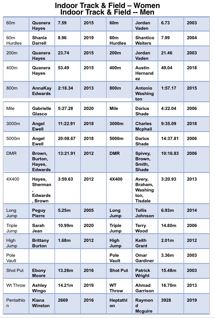 DariusBryson's tweet photo. Livingstone College INDOOR Track and Field Records #LCTrackAndField #ClaimIt #BelieveIt #RecruitIt Next 4 years... https://t.co/F9uoQpRVBB