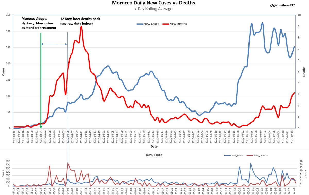 Morocco - Also started treating in late MarchAgain, almost immediate resultsFun fact: more people have died of COVID in the Moroccan diaspora than in Morocco! Think about that for a second...I tried to find that article where I read that but couldn't