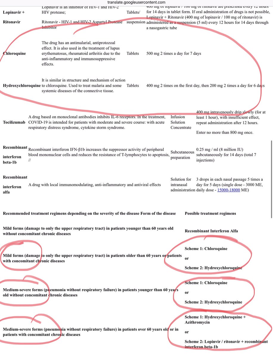 Russia - has an incredible CFR of 1.6% and does fewer tests per million than the UK which was a CFR of 15% percent. That's a 10 fold differenceRussia's treatment protocol: Treat early and often with HCQ https://translate.googleusercontent.com/translate_c?depth=1&pto=aue&rurl=translate.google.com&sl=ru&sp=nmt4&tl=en&u=https://fmbaros.ru/upload/medialibrary/53f/Nikiforov-_-Sovremennye-podkhody-etiotr.-i-patogeneticheskoy-terapii-_2_.pptx&usg=ALkJrhjd2iOarWuo3nFiN3vog_qD4COJmg