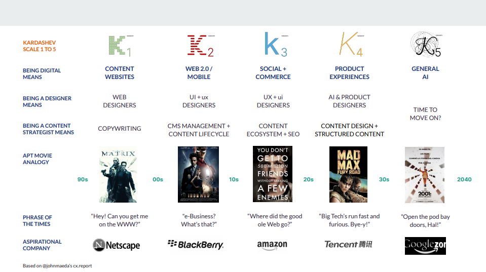 firebethfox's tweet photo. The brilliance of a framework like the Kardashev Scale for Digital evolution from @uxwendy and Erin Golden has made my day! Especially movie the posters! #DCCsix https://t.co/1lLYk5PrHP