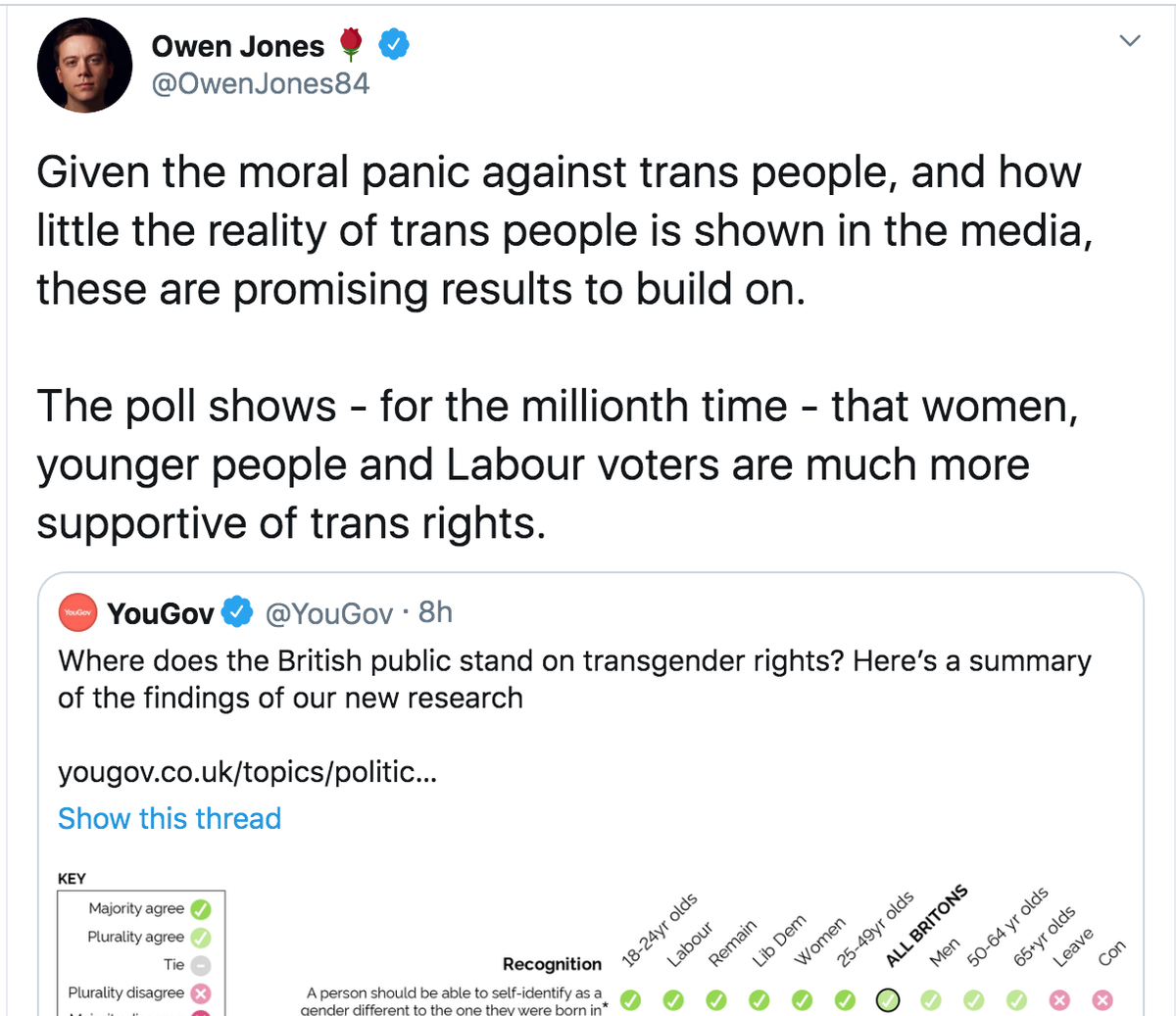 Owen Jones vs the YouGov poll.It's clear the UK public have a very different interpretation of 'trans' and 'trans rights' to OJ. They distinguish between post op and non op, they want to see female sport protected, female spaces to remain penis free and a stringent GRC process.