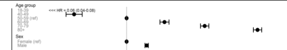 Statistics tweeps: this paper estimates that being male increases the risk of dying of #COVID19 by almost 2-fold:

nature.com/articles/s4158…

Since risk clearly increases with age, I wonder whether the lower life expectancy of men could explain the sex difference? 1/2