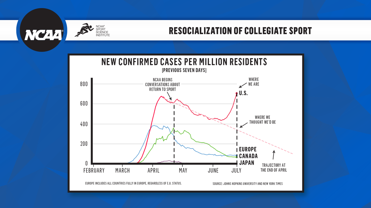 NCAA's tweet image. Although testing and contact tracing infrastructure have expanded considerably, the variations in approach to reopening America for business and recreation have correlated with a considerable spike in cases in recent weeks.