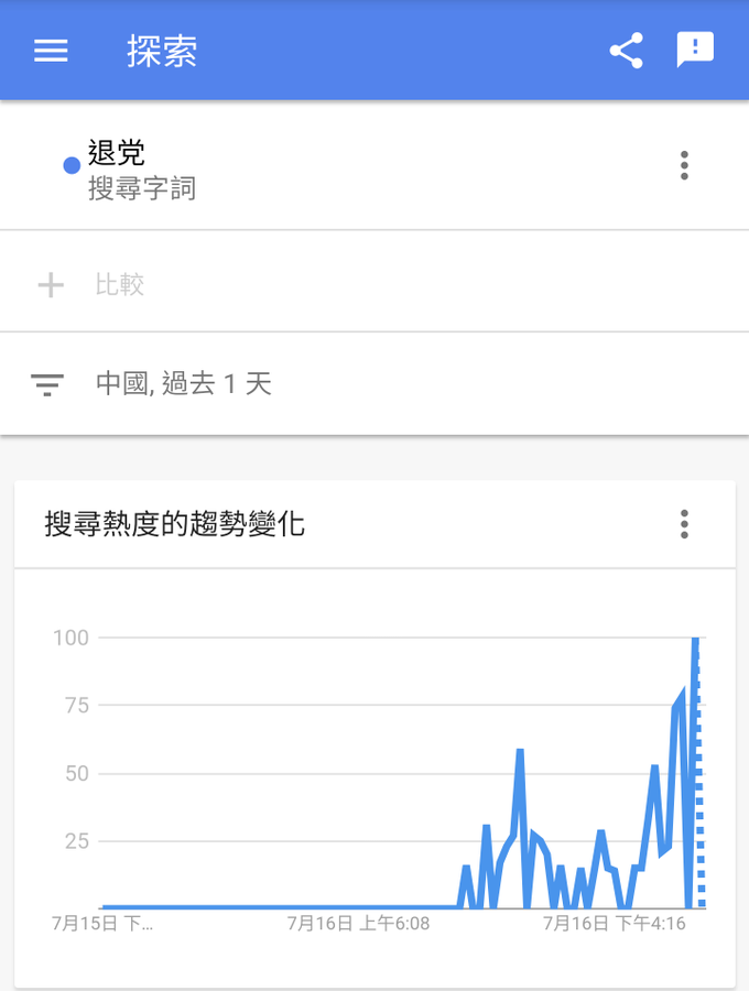 tangjingyuan99's tweet photo. 川普政府可能對所有中共黨員及其家屬實施旅行禁令的消息傳出後，從15日到16日，谷歌上關鍵詞「退黨」搜索熱度暴漲，無論來自中國還是美國的趨勢都一樣……船注定要沉了，討論是否換個船長實際上毫無意義，唯一有意義的就是儘快棄船離開。 https://t.co/bmVtBBzyeS