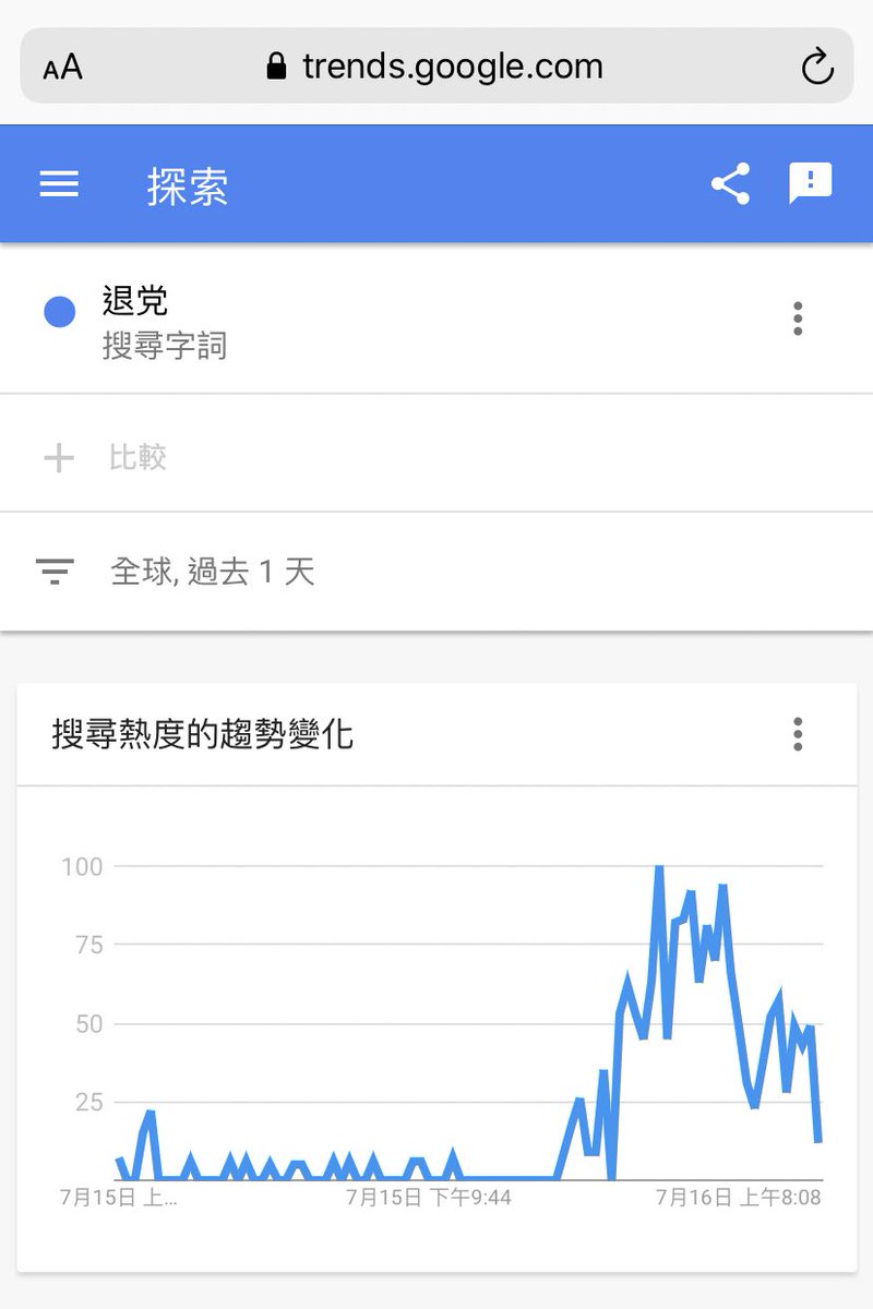 tangjingyuan99's tweet photo. 川普政府可能對所有中共黨員及其家屬實施旅行禁令的消息傳出後，從15日到16日，谷歌上關鍵詞「退黨」搜索熱度暴漲，無論來自中國還是美國的趨勢都一樣……船注定要沉了，討論是否換個船長實際上毫無意義，唯一有意義的就是儘快棄船離開。 https://t.co/bmVtBBzyeS