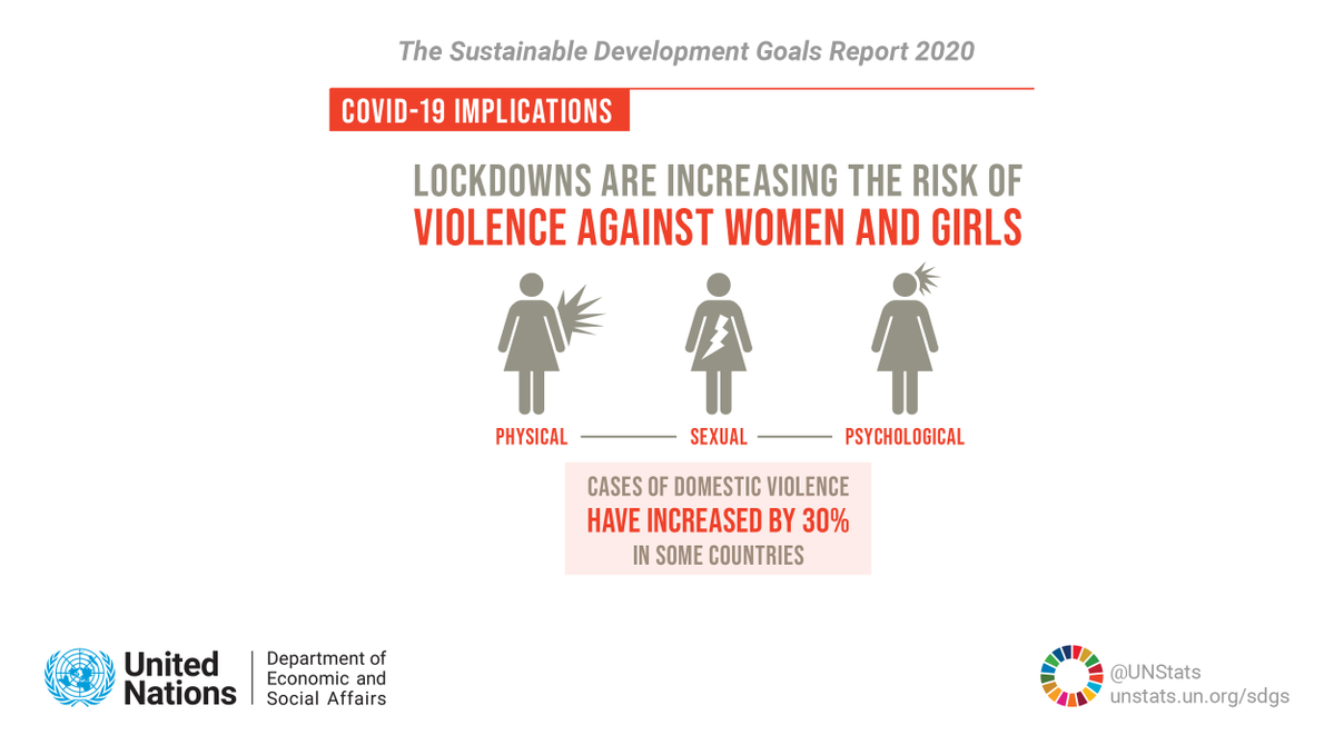 GlobalGoalsUN's tweet photo. It is not safe for everyone to shelter at home.

In some countries, #COVID19 lockdowns are increasing violence against women &amp; girls by 30%.

Find out more on the pandemic’s impact on gender equality from the #SDGreport 2020: https://t.co/ofwetn3yGI #GlobalGoals #HLPF https://t.co/3veaA8mWhw