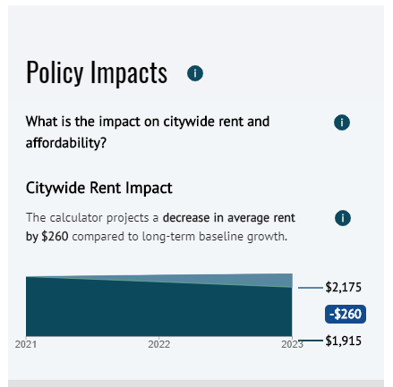 Up4Growth's tweet photo. The Portland HPAC includes various policy and regulatory inputs and allows its users to explore how these policies impact the supply of housing citywide and the rent level required to justify the cost of a new unit of housing. #HPACPDX https://t.co/9sMYb7TEQy