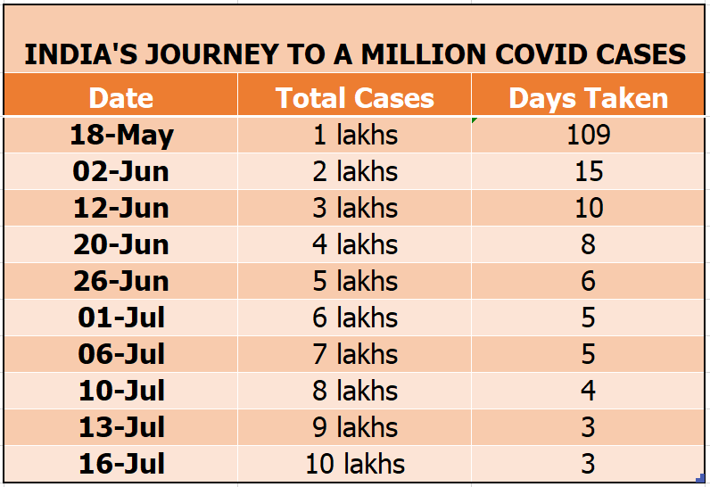UmarKhalidJNU's tweet photo. A govt that spends its resources &amp; energy on perception management rather than actual work is bound to be an absolute disaster.

India crosses 1 million COVID+ cases &amp; records over 35,000 cases&amp; maximum deaths, 680 in last 24 hrs. 

We are nowhere close to flattening COVID curve. https://t.co/JKOoY1LYsv