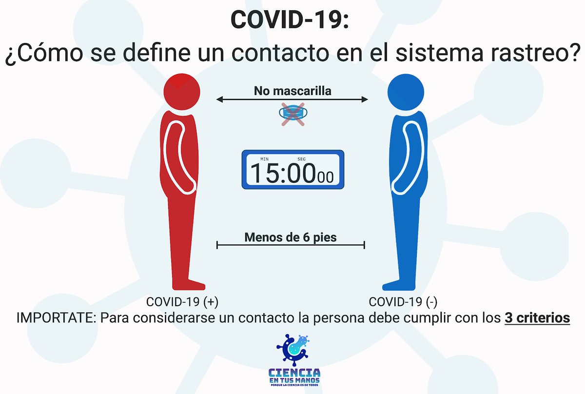 cetmpr's tweet photo. En la respuesta a COVID-19, es importante el rastreo de contactos, pero...

¿QUÉ ES UN CONTACTO? 👇🏾
Se te considera un contacto si estuviste con alguien confirmado positivo por al menos 15 minutos a menos de 6 pies de distancia y sin mascarilla.

#CienciaEnTusManos https://t.co/kXYLHZLMuo