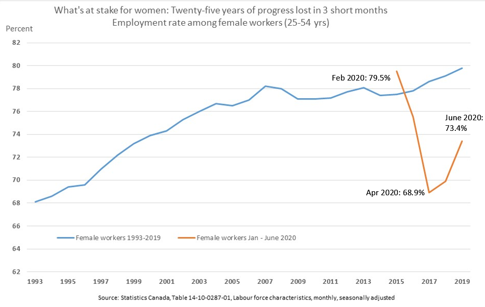 25 years of economic progress lost in 3 short months! If women end up staying home for lack of a recovery plan – or through sheer negligence - household incomes will plummet, pulling the Canadian economy down with it #canfem #cdnpoli