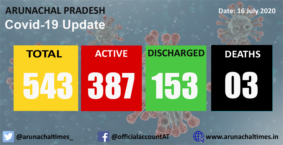 arunachaltimes_'s tweet photo. #ArunachalCovid_19update
ACTIVE CASES

Anjaw- 4
Papum Pare- 2
Capital Complex- 247
Changlang- 33
East Siang- 19
East Kameng- 2
Leparada - 9
Longding- 3
Lower Dibang Valley- 2
Lower Siang- 3
Lower Subansiri- 12
Namsai- 30
Siang- 1
Tirap- 1
Upper Subansiri- 4
West Kameng- 15 https://t.co/5YlX7OgNnE