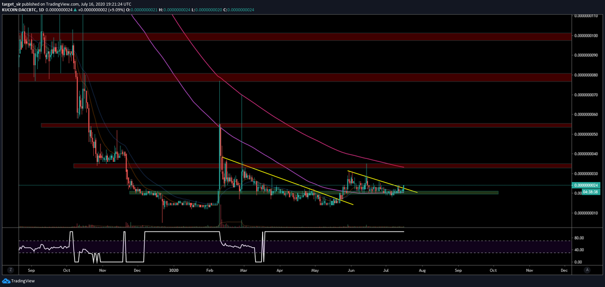 Target_Sir's tweet photo. $DACC
Bought some. Getting $MTV vibes here.
For targets DM @crymeaCOIN. https://t.co/bOogNsKPLS