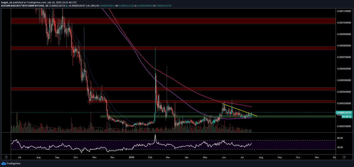 Target_Sir's tweet photo. $DACC
Bought some. Getting $MTV vibes here.
For targets DM @crymeaCOIN. https://t.co/bOogNsKPLS