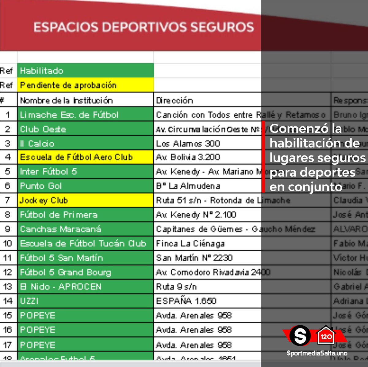 #PolíticaDeportiva

LA SECRETARÍA DE DEPORTES COMENZÓ A HABILITAR LUGARES SEGUROS

* Hay 49 espacios deportivos habilitados para la práctica de deportes en conjunto. 
* La mayor demanda es de las canchas de fútbol 5.

sportmediasalta.uno/deportes-comen…