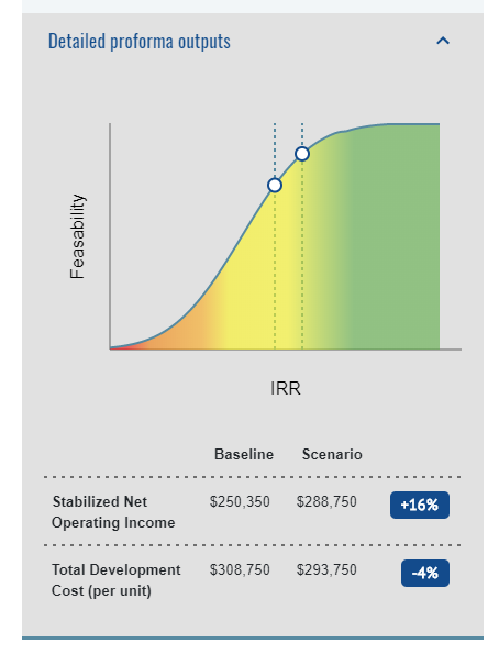 Up4Growth's tweet photo. Another example in the #HPACPDX is parking requirements. If you drop the requirement to zero, it would lower expected rents at the new development by an anticipated $60/month, while also increasing overall project feasibility. https://t.co/g4OxlhT7KW