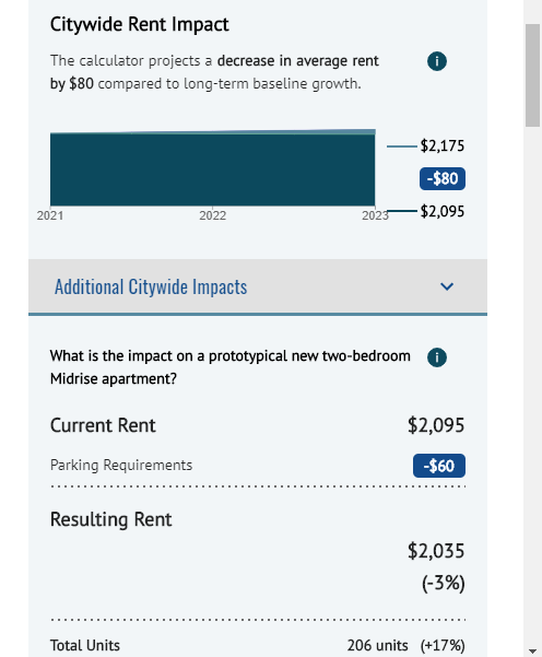 Up4Growth's tweet photo. Another example in the #HPACPDX is parking requirements. If you drop the requirement to zero, it would lower expected rents at the new development by an anticipated $60/month, while also increasing overall project feasibility. https://t.co/g4OxlhT7KW