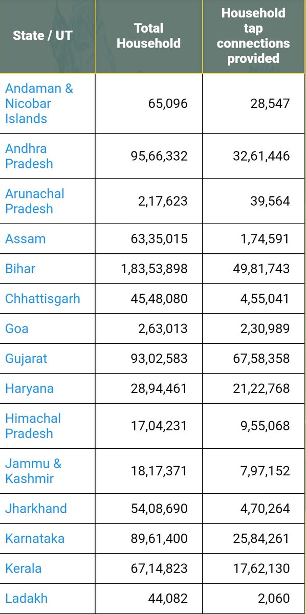 State wise data on Rural Household water tap access.