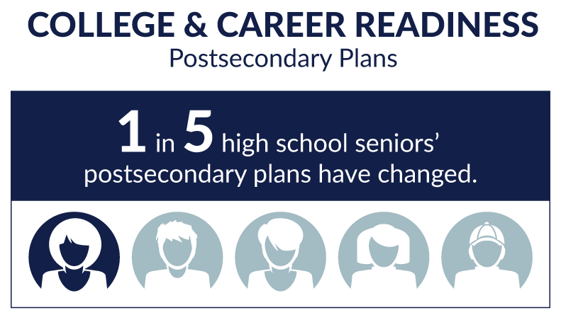 Youth_Truth's tweet photo. 1 in 5 high school seniors’ post-secondary plans have changed due to #COVID19, YouthTruth's new analysis finds. #stuvoice

https://t.co/dPhY7wBaYA https://t.co/rzoZySVtCS