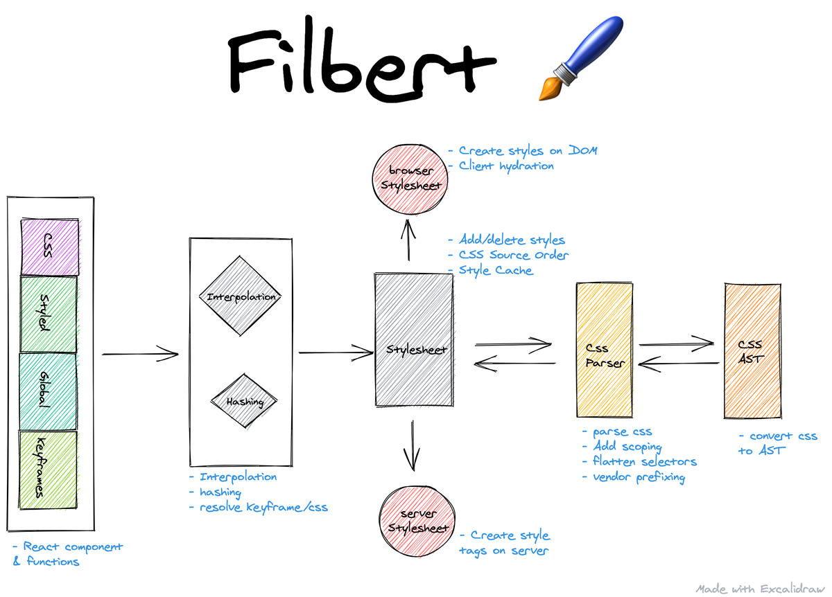 kuldeepkeshwar's tweet image. 𝙁𝙞𝙡𝙗𝙚𝙧𝙩 🖌️
under the hood 🧙🔮
#CSSinJS #CSS #JS #React