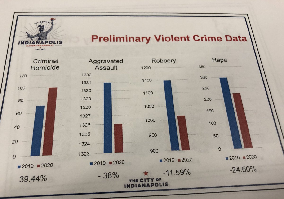 AmeliaPakHarvey's tweet image. Preliminary violent crime data show criminal homicides are up, but aggravated assault, robbery and rape are down from last year. Victims and incidents of non-fatal shootings are up.