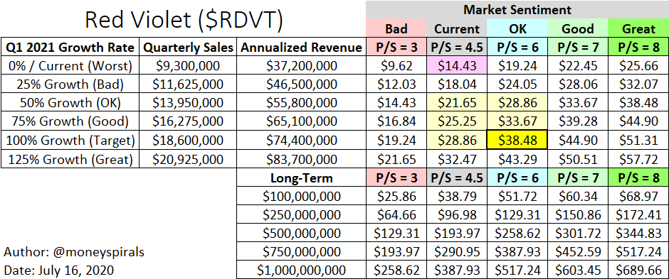  $RDVT Price Targets:For me, the key will be demonstrating continued sales growth through more record-setting quarters and positive earnings by the end of this year. Existing customers should keep coming back as new ones get added. Based on P/S achievement alone: