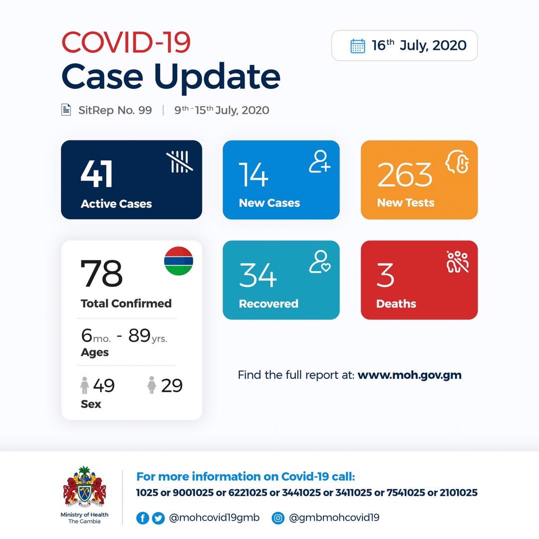 Banjulboy's tweet photo. Whatβs happening with our lovely Gambia. Please becareful everyone. Wear a mask and wash your hands. Talk to people you meet about the Covid 19. Social distancing is important. Is the π¨ number 1025 still working? #GambiaNoProblem daffa am problem deh https://t.co/PNpq1slbAJ