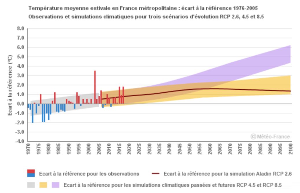 *Canicule 2003 devient un été standard ?Je me suis basé sur les projections du site de Météo France pour les étés futurs en France  http://www.meteofrance.fr/climat-passe-et-futur/climathd. On remarque que l’été 2003 est à mi-chemin entre le RCP4.5 et le RCP8.5.