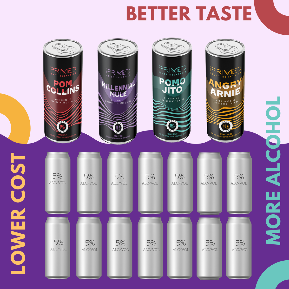 PrimedCocktails's tweet photo. Did you know that it takes at least 14 cans of most ready-to-drink cocktails (5%, 12 oz) to get the same amount of alcohol as a 4-pack of PRIMED Craft Cocktails (16-18%, 12 oz)? Bar-standard taste and alcohol content at the best price brought to you by PRIMED. https://t.co/xXHJqEaT9J