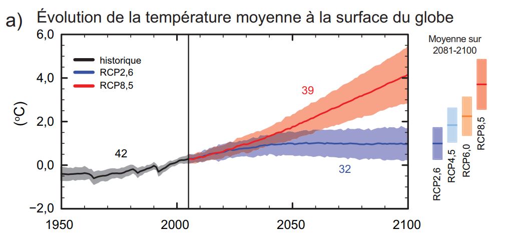 Sachant que le +3,2°C que je prends comme référence est même légèrement pire (RCP8.5 donne +4°C et RCP4.5 donne +2°C en 2100, donc la moyenne serait à +3°C). Source : GIEC, AR5, WG1 https://www.ipcc.ch/site/assets/uploads/2018/03/WG1AR5_SummaryVolume_FINAL_FRENCH.pdf