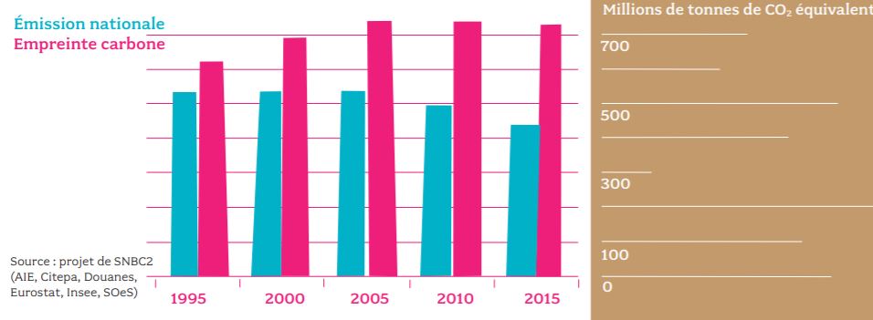 *La France ne respecte pas sa trajectoire de neutralité carbone ? Une bonne partie des émissions vient des importations ?Les trois graphiques viennent du rapport Grand Public du Haut Conseil pour le Climat (à lire, très intéressant) :  https://www.hautconseilclimat.fr/wp-content/uploads/2019/09/hcc_rapport_annuel_grand_public_2019.pdf