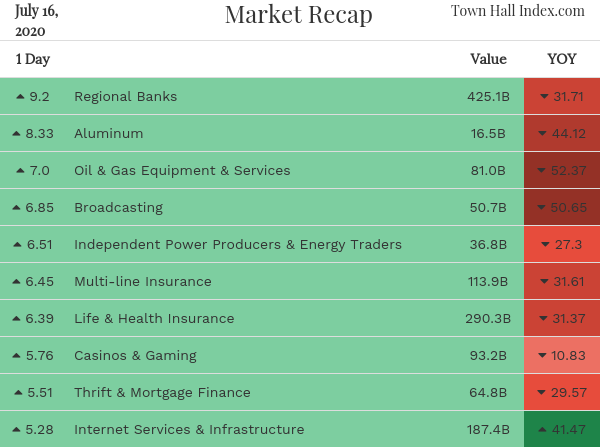 TownHallIndex's tweet photo. Market recap
July 16, 2020 https://t.co/bpvS4X7fTu