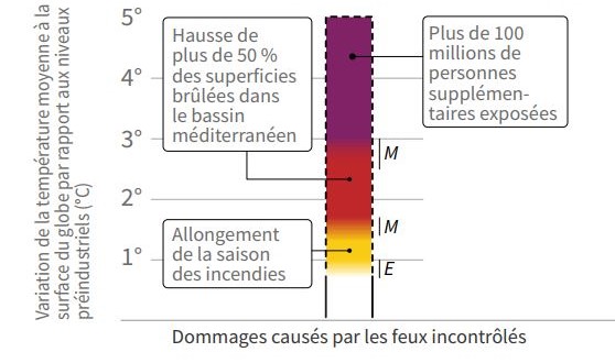 *Augmentation des feuxL’augmentation des sécheresses et des chaleurs sont des éléments favorisant le développement de feux important, comme en Australie ! Source : GIEC (AR5, WG2)