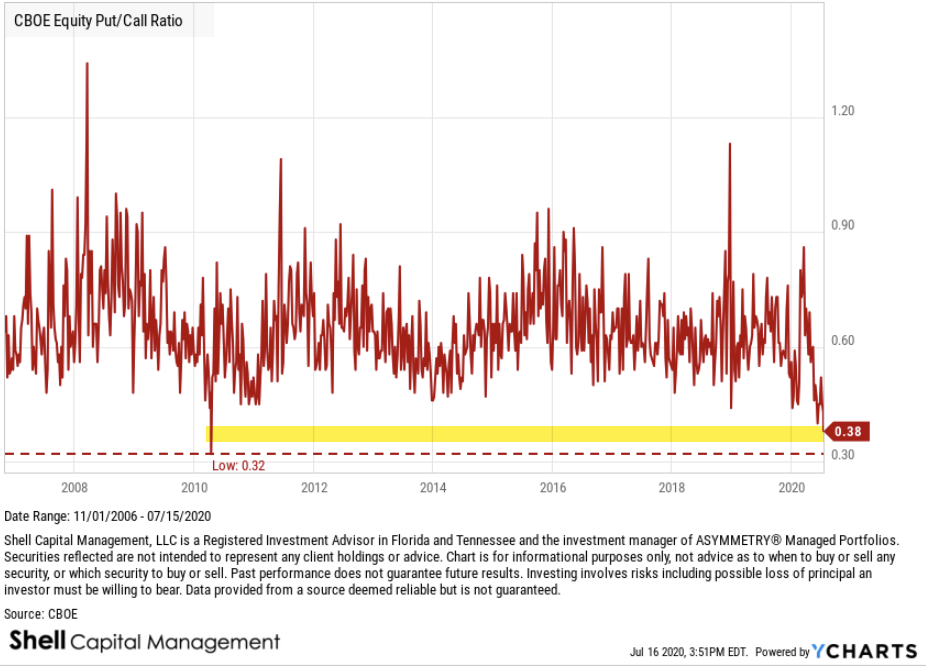 2) Yes, indeed, the CBOE Equity Put/Call Ratio reaching an extremely low level. In fact, it's as low as it has ever been going back to 2006.