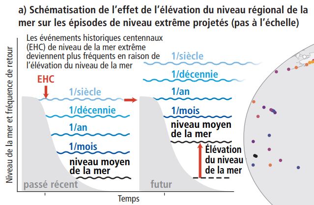 *La montée des eauxTrois causes : fonte des glaciers (Alpes, etc.), fonte des calottes polaires (Groenland, Antarctique) et dilatation des océans lorsqu’ils se réchauffent. La banquise étant de la glace sur l’eau, sa fonte ne fait pas augmenter le niveau de mers ! (GIEC, AR5)