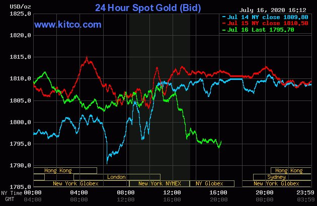GoldDubaiCom's tweet photo. #Gold: (GLD) dropped by 0.8629%! streetTRACKS Gold Shares ETF Currently priced at 168.88 by https://t.co/0VgVyI7Ofn #Gold https://t.co/HfplRRN2Rz