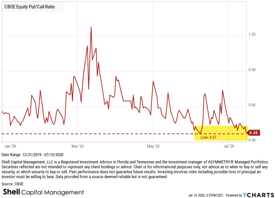 1) Lot's of talk about the CBOE Equity Put/Call Ratio reaching an extreme low, but...