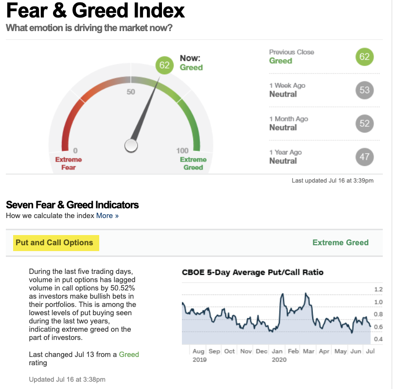 3) Normally, we consider such a low level to be an example of extreme complacency and GREED DRIVING THE MARKET. For example, the CBOE Equity Put/Call Ratio is the first of seven indicators used in the Fear & Greed Index.