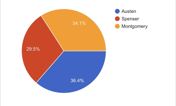 It’s getting closer in the house competition Austen only just ahead of Monty now by 2.3% - come on Spenser a big last day needed from you!
Y9 still showing the rest of the school how it is done leading the entries by quite some way!
17 hours until the deadline <a href="/EggarsHome/">Eggar's Home Learning</a> @eggars