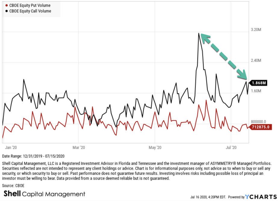 6) I pointed out a similar extreme read out early June, when Call Volume spiked up to a historically high level. Indeed, the stock market had a -6% down day afterward. This time is a little different, and the chart shows why. Call volume isn't nearly as high, relatively speaking.