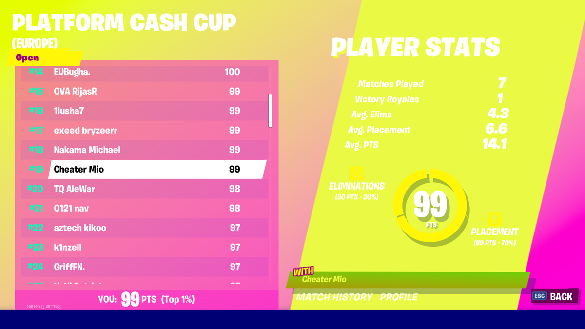 MioFNBR's tweet photo. #19 in solo cash cup, with 7 games ($200) https://t.co/9s2Q8TNtty