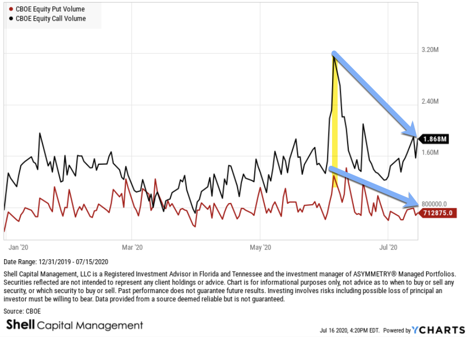 7) Call volume isn't as high as it was in June, but put volume is also lower. So, the ratio is at the same low level at 0.38, but the absolute volume is different. It's still probably an indication of enthusiasm and complacency, but it may not have the delta it had last time.