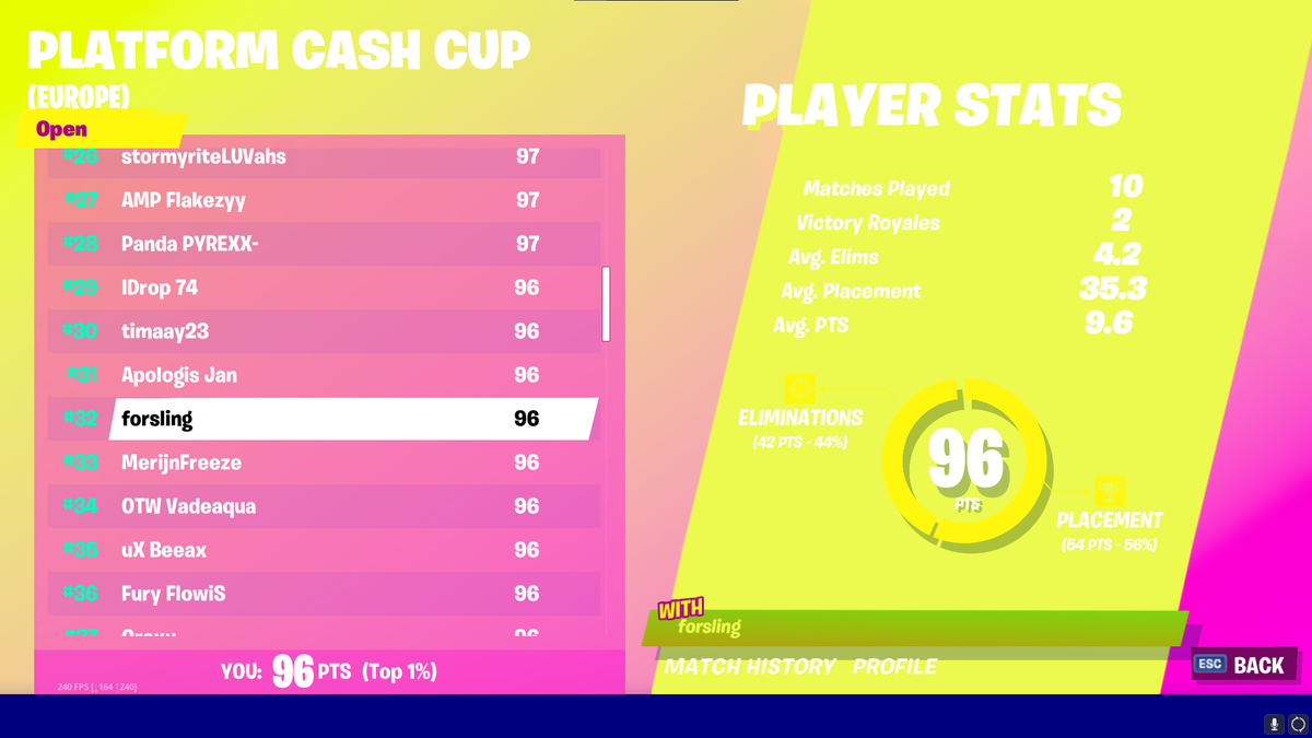 epforsling's tweet photo. 32nd after hardddd throwing a few games, this has actually gave motivation to finally grind hard in solos. https://t.co/ScTA4bQOoF