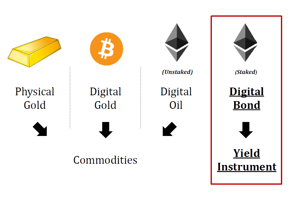 StefanCoolican's tweet photo. 1/ We’re about to see the birth of Ethereum’s digital bond.

What does this mean and why is it important? Thread 👇 https://t.co/iUDYH7Gjrc