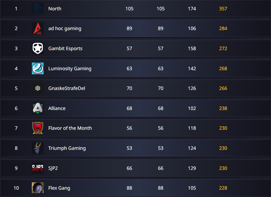 DenzaayAPEX's tweet photo. We are currently sitting at 9th in GLL's #MastersSummer tournament. We need to stay in top 10 to qualify for juicy $37,500 finals #SJP2 https://t.co/xqLZgPHt6T