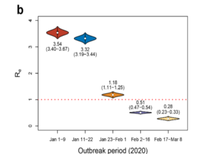 The estimated effective reproductive numbers were Re=3.54 and 3.32 in the first two periods (no interventions). After multipronged public health interventions, including lockdown, centralized isolation and quarantine, and universal screening, Re dropped to 0.28 after Feb 17 (8/n)